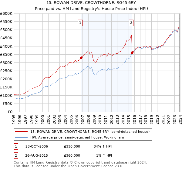 15, ROWAN DRIVE, CROWTHORNE, RG45 6RY: Price paid vs HM Land Registry's House Price Index