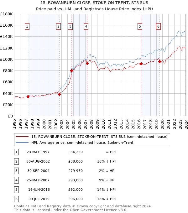 15, ROWANBURN CLOSE, STOKE-ON-TRENT, ST3 5US: Price paid vs HM Land Registry's House Price Index