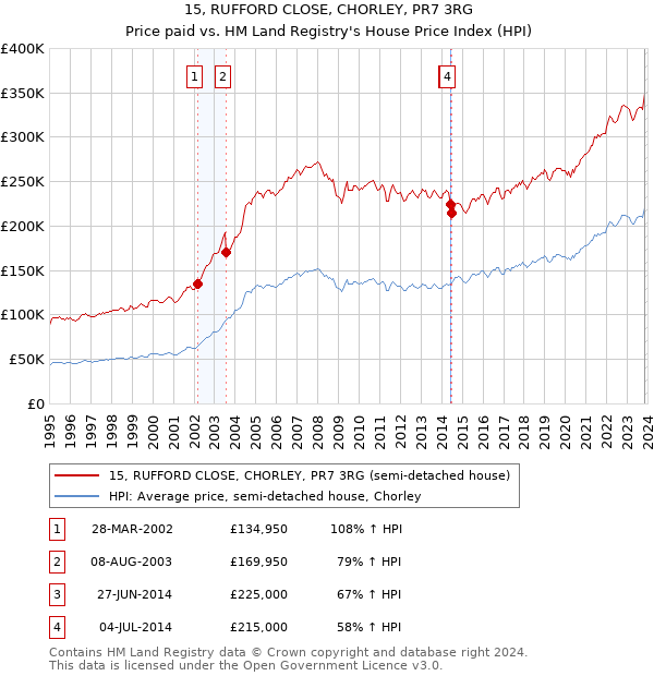 15, RUFFORD CLOSE, CHORLEY, PR7 3RG: Price paid vs HM Land Registry's House Price Index