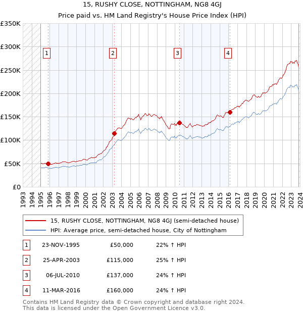 15, RUSHY CLOSE, NOTTINGHAM, NG8 4GJ: Price paid vs HM Land Registry's House Price Index
