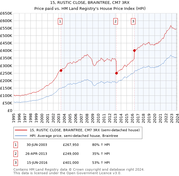 15, RUSTIC CLOSE, BRAINTREE, CM7 3RX: Price paid vs HM Land Registry's House Price Index