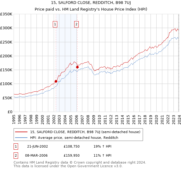 15, SALFORD CLOSE, REDDITCH, B98 7UJ: Price paid vs HM Land Registry's House Price Index