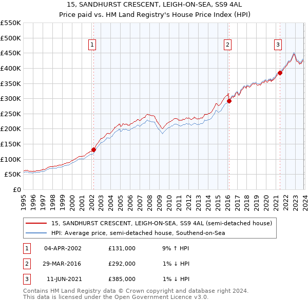 15, SANDHURST CRESCENT, LEIGH-ON-SEA, SS9 4AL: Price paid vs HM Land Registry's House Price Index