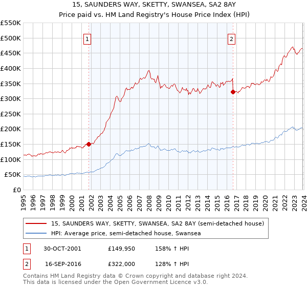 15, SAUNDERS WAY, SKETTY, SWANSEA, SA2 8AY: Price paid vs HM Land Registry's House Price Index