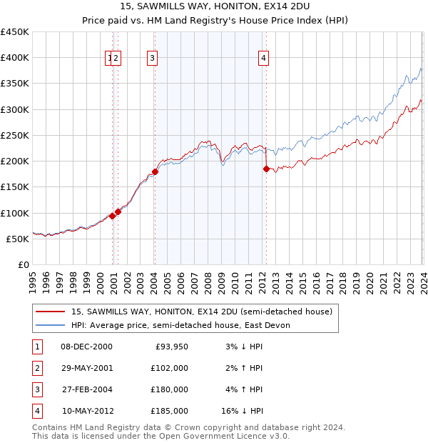 15, SAWMILLS WAY, HONITON, EX14 2DU: Price paid vs HM Land Registry's House Price Index
