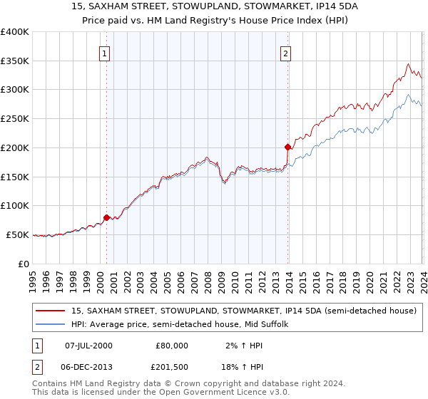 15, SAXHAM STREET, STOWUPLAND, STOWMARKET, IP14 5DA: Price paid vs HM Land Registry's House Price Index