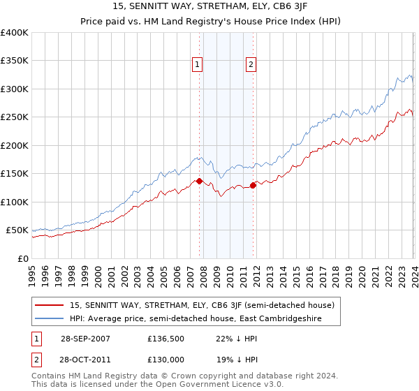 15, SENNITT WAY, STRETHAM, ELY, CB6 3JF: Price paid vs HM Land Registry's House Price Index