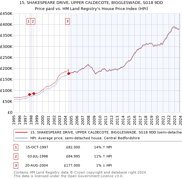 15, SHAKESPEARE DRIVE, UPPER CALDECOTE, BIGGLESWADE, SG18 9DD: Price paid vs HM Land Registry's House Price Index