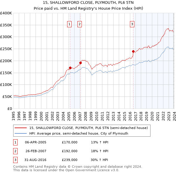 15, SHALLOWFORD CLOSE, PLYMOUTH, PL6 5TN: Price paid vs HM Land Registry's House Price Index