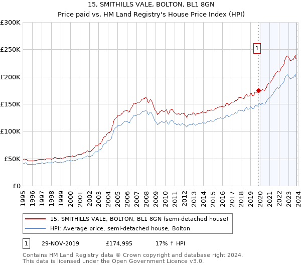 15, SMITHILLS VALE, BOLTON, BL1 8GN: Price paid vs HM Land Registry's House Price Index