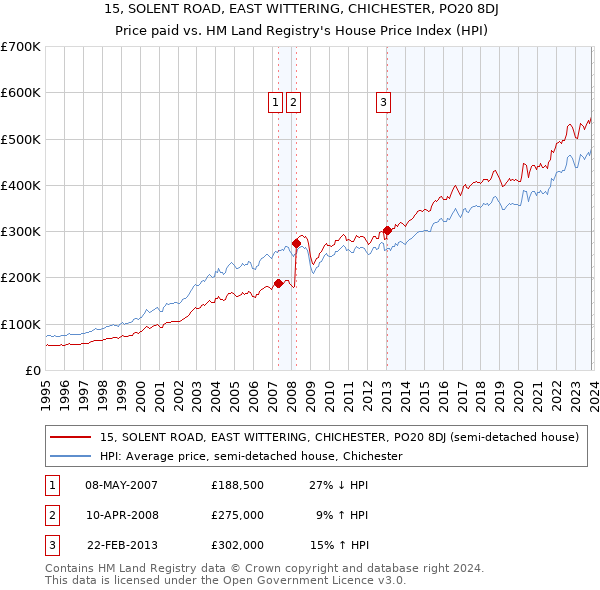 15, SOLENT ROAD, EAST WITTERING, CHICHESTER, PO20 8DJ: Price paid vs HM Land Registry's House Price Index