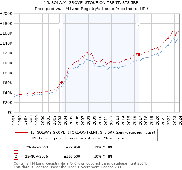 15, SOLWAY GROVE, STOKE-ON-TRENT, ST3 5RR: Price paid vs HM Land Registry's House Price Index