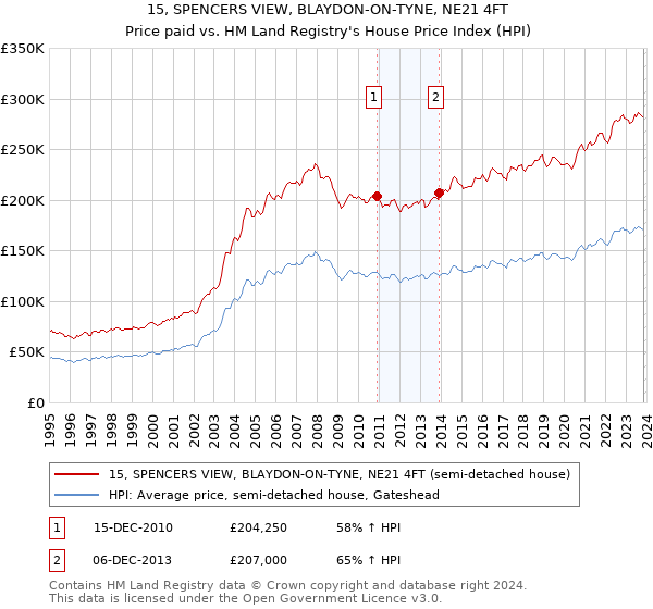 15, SPENCERS VIEW, BLAYDON-ON-TYNE, NE21 4FT: Price paid vs HM Land Registry's House Price Index