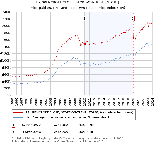 15, SPENCROFT CLOSE, STOKE-ON-TRENT, ST6 8FJ: Price paid vs HM Land Registry's House Price Index