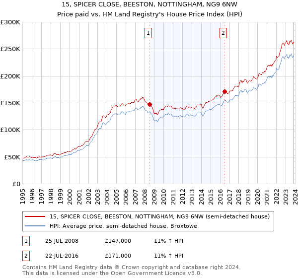 15, SPICER CLOSE, BEESTON, NOTTINGHAM, NG9 6NW: Price paid vs HM Land Registry's House Price Index