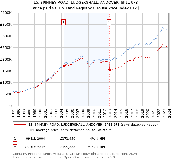 15, SPINNEY ROAD, LUDGERSHALL, ANDOVER, SP11 9FB: Price paid vs HM Land Registry's House Price Index