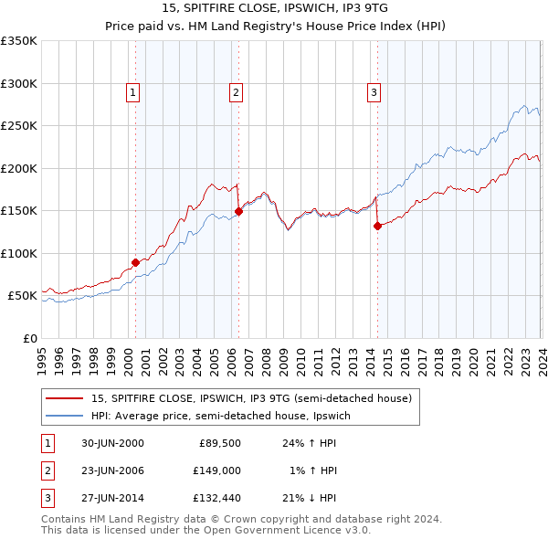15, SPITFIRE CLOSE, IPSWICH, IP3 9TG: Price paid vs HM Land Registry's House Price Index