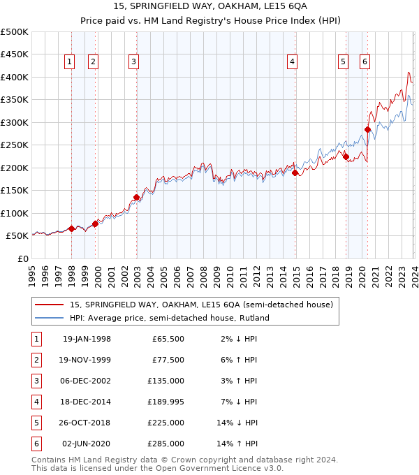 15, SPRINGFIELD WAY, OAKHAM, LE15 6QA: Price paid vs HM Land Registry's House Price Index