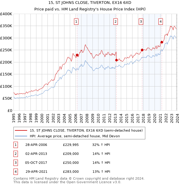 15, ST JOHNS CLOSE, TIVERTON, EX16 6XD: Price paid vs HM Land Registry's House Price Index