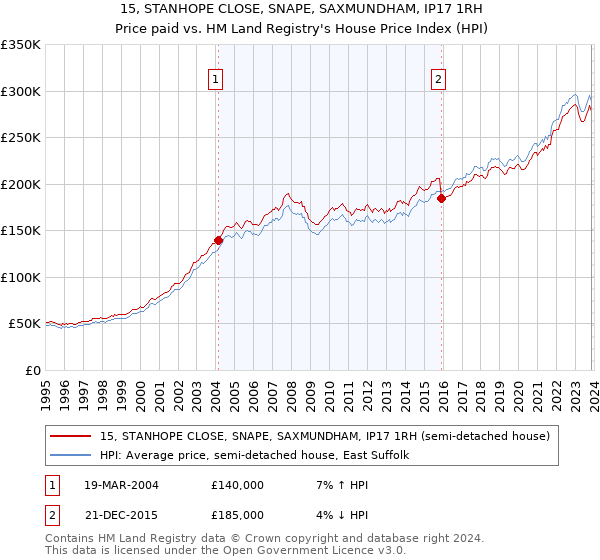 15, STANHOPE CLOSE, SNAPE, SAXMUNDHAM, IP17 1RH: Price paid vs HM Land Registry's House Price Index