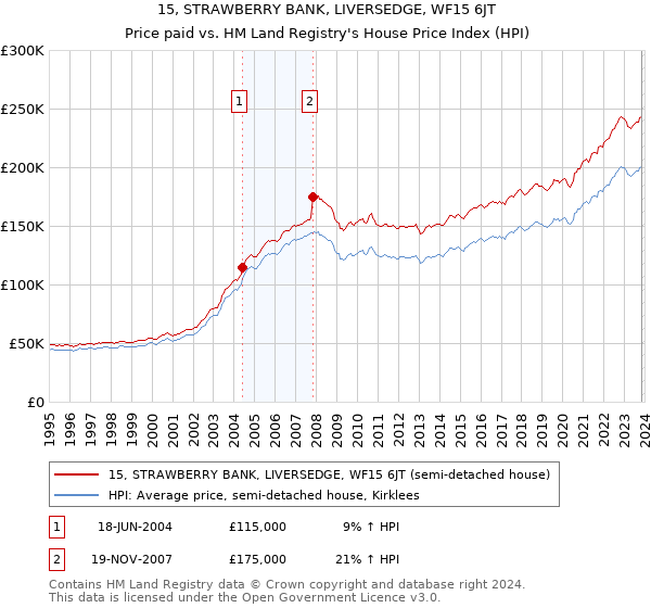 15, STRAWBERRY BANK, LIVERSEDGE, WF15 6JT: Price paid vs HM Land Registry's House Price Index