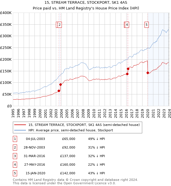 15, STREAM TERRACE, STOCKPORT, SK1 4AS: Price paid vs HM Land Registry's House Price Index