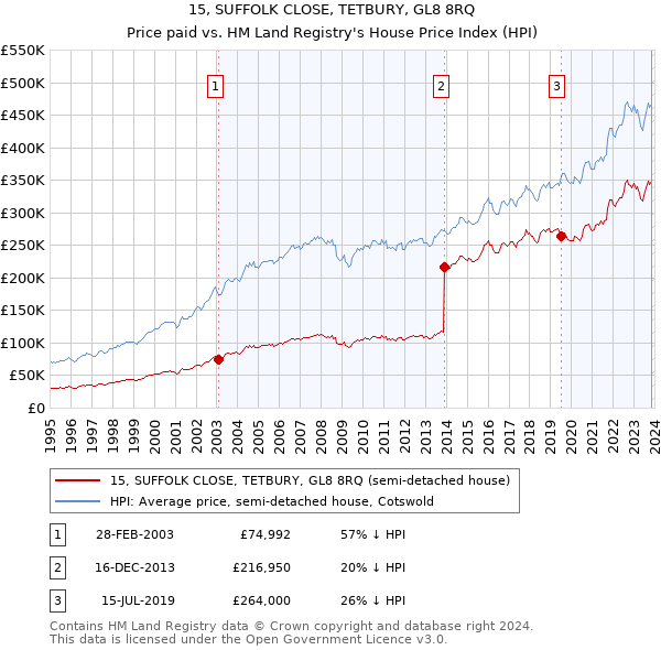 15, SUFFOLK CLOSE, TETBURY, GL8 8RQ: Price paid vs HM Land Registry's House Price Index