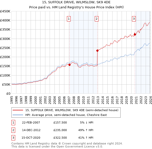 15, SUFFOLK DRIVE, WILMSLOW, SK9 4DE: Price paid vs HM Land Registry's House Price Index