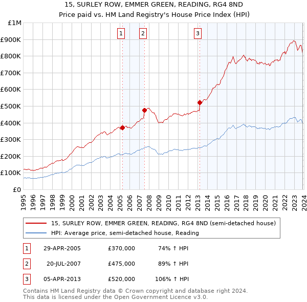 15, SURLEY ROW, EMMER GREEN, READING, RG4 8ND: Price paid vs HM Land Registry's House Price Index