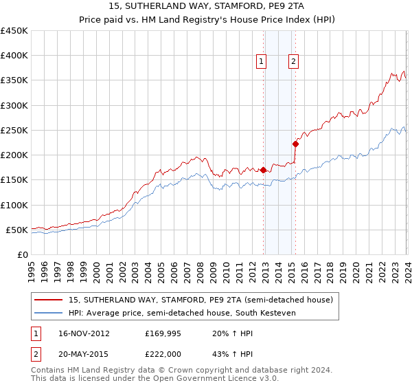 15, SUTHERLAND WAY, STAMFORD, PE9 2TA: Price paid vs HM Land Registry's House Price Index