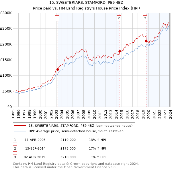 15, SWEETBRIARS, STAMFORD, PE9 4BZ: Price paid vs HM Land Registry's House Price Index