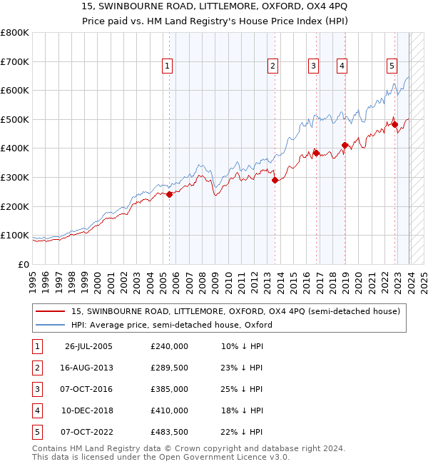 15, SWINBOURNE ROAD, LITTLEMORE, OXFORD, OX4 4PQ: Price paid vs HM Land Registry's House Price Index