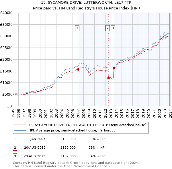 15, SYCAMORE DRIVE, LUTTERWORTH, LE17 4TP: Price paid vs HM Land Registry's House Price Index