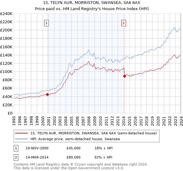 15, TELYN AUR, MORRISTON, SWANSEA, SA6 6AX: Price paid vs HM Land Registry's House Price Index