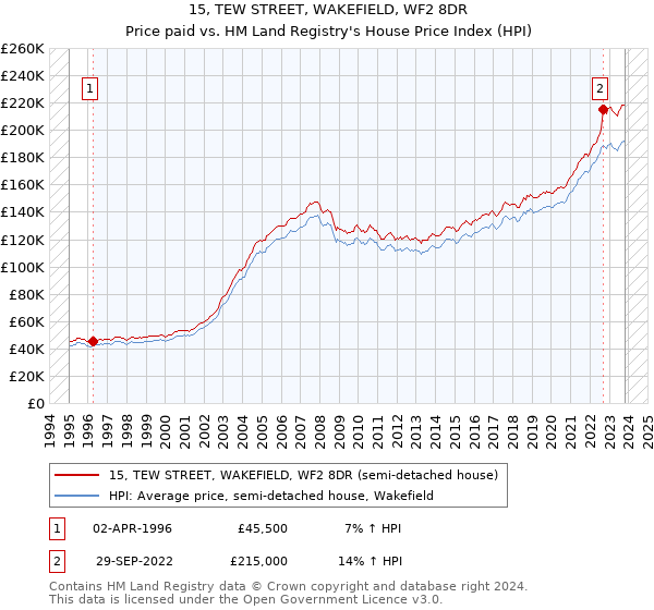 15, TEW STREET, WAKEFIELD, WF2 8DR: Price paid vs HM Land Registry's House Price Index