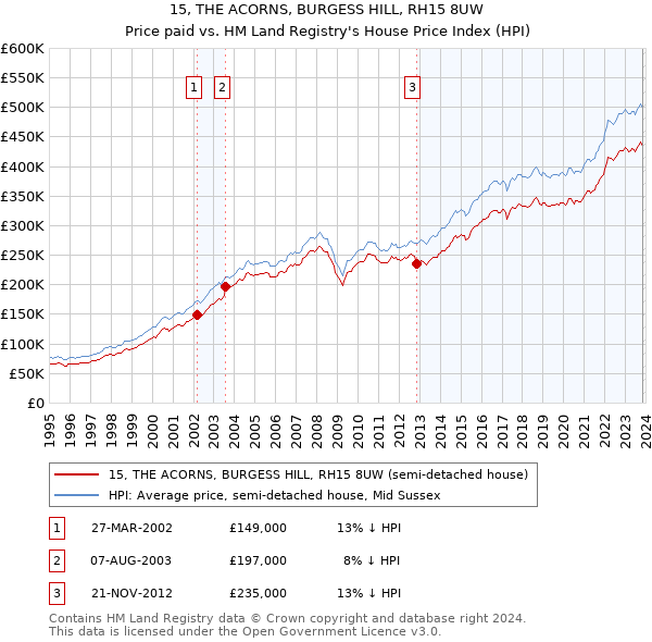 15, THE ACORNS, BURGESS HILL, RH15 8UW: Price paid vs HM Land Registry's House Price Index