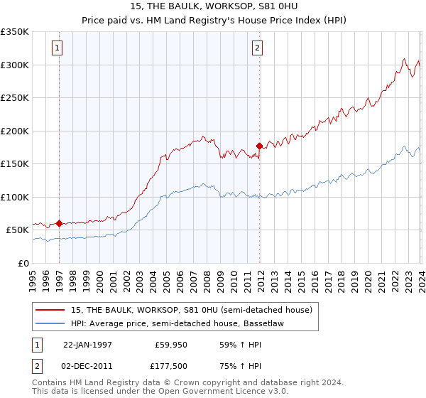 15, THE BAULK, WORKSOP, S81 0HU: Price paid vs HM Land Registry's House Price Index