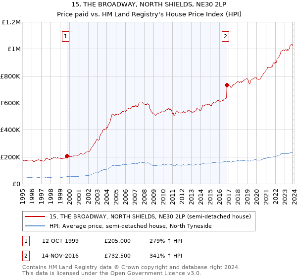 15, THE BROADWAY, NORTH SHIELDS, NE30 2LP: Price paid vs HM Land Registry's House Price Index