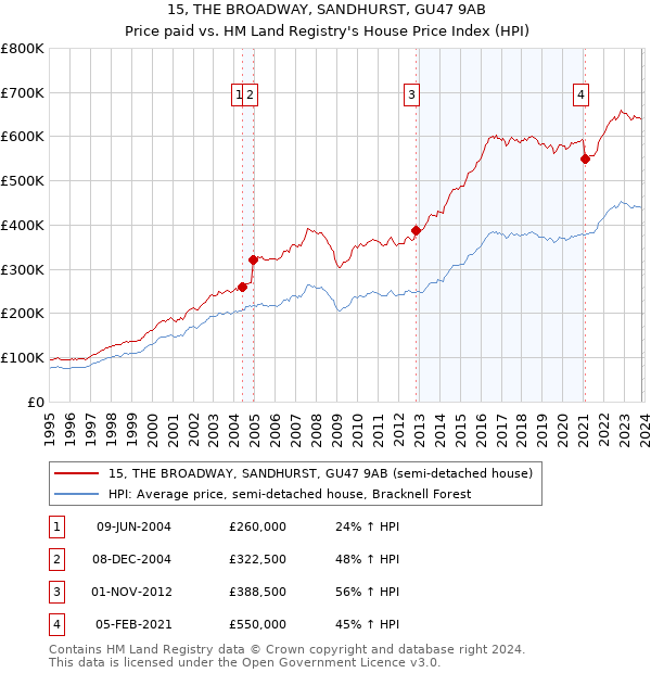 15, THE BROADWAY, SANDHURST, GU47 9AB: Price paid vs HM Land Registry's House Price Index