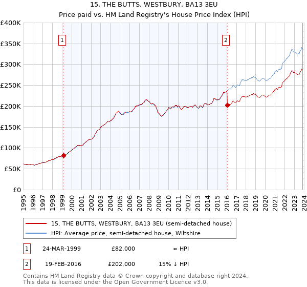 15, THE BUTTS, WESTBURY, BA13 3EU: Price paid vs HM Land Registry's House Price Index