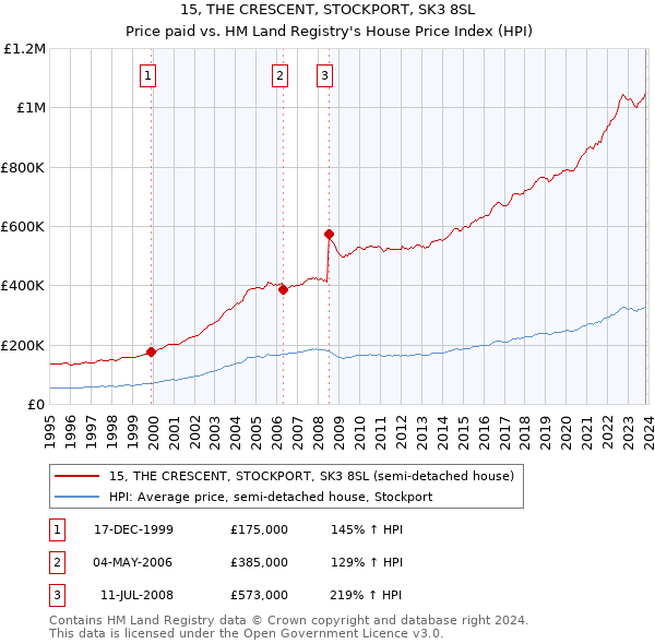 15, THE CRESCENT, STOCKPORT, SK3 8SL: Price paid vs HM Land Registry's House Price Index