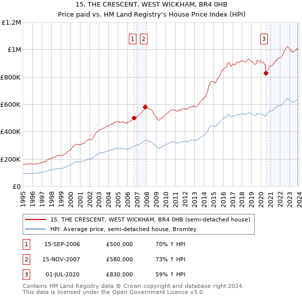 15, THE CRESCENT, WEST WICKHAM, BR4 0HB: Price paid vs HM Land Registry's House Price Index