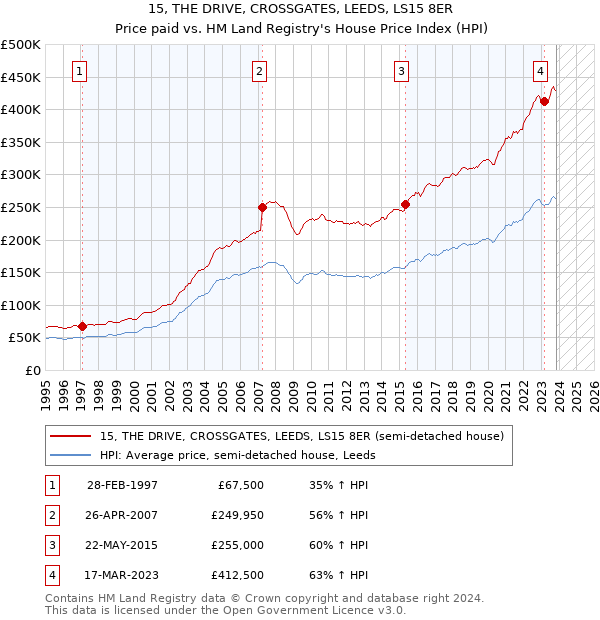 15, THE DRIVE, CROSSGATES, LEEDS, LS15 8ER: Price paid vs HM Land Registry's House Price Index