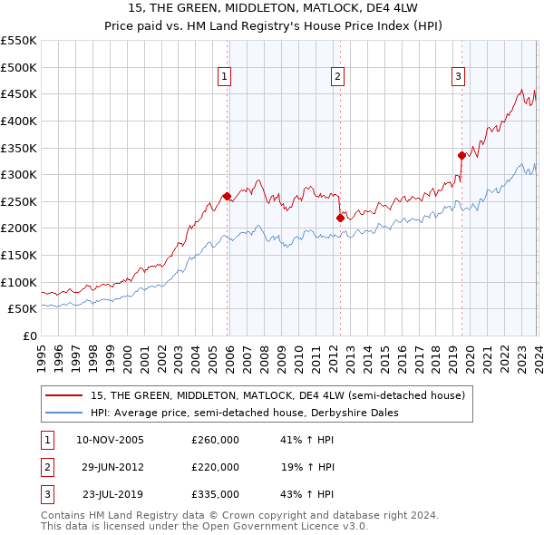 15, THE GREEN, MIDDLETON, MATLOCK, DE4 4LW: Price paid vs HM Land Registry's House Price Index