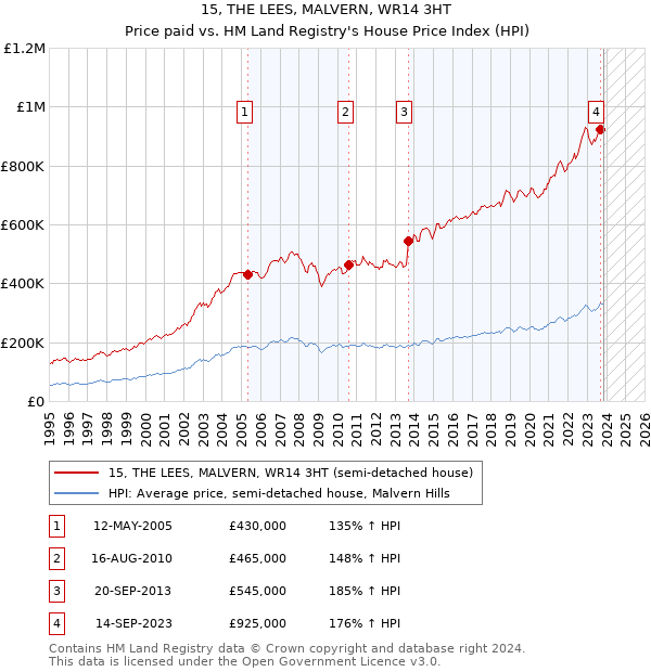 15, THE LEES, MALVERN, WR14 3HT: Price paid vs HM Land Registry's House Price Index