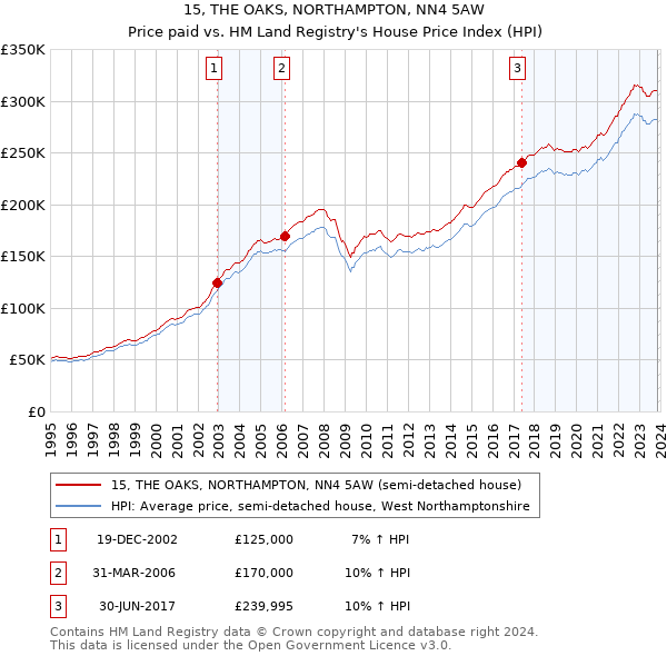 15, THE OAKS, NORTHAMPTON, NN4 5AW: Price paid vs HM Land Registry's House Price Index