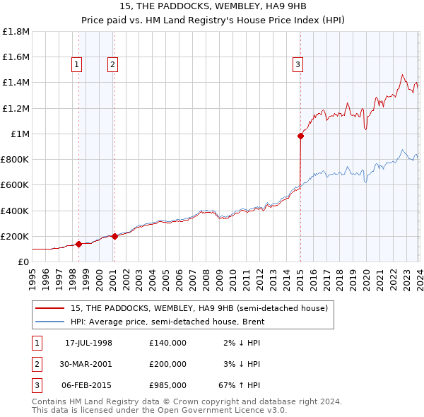 15, THE PADDOCKS, WEMBLEY, HA9 9HB: Price paid vs HM Land Registry's House Price Index