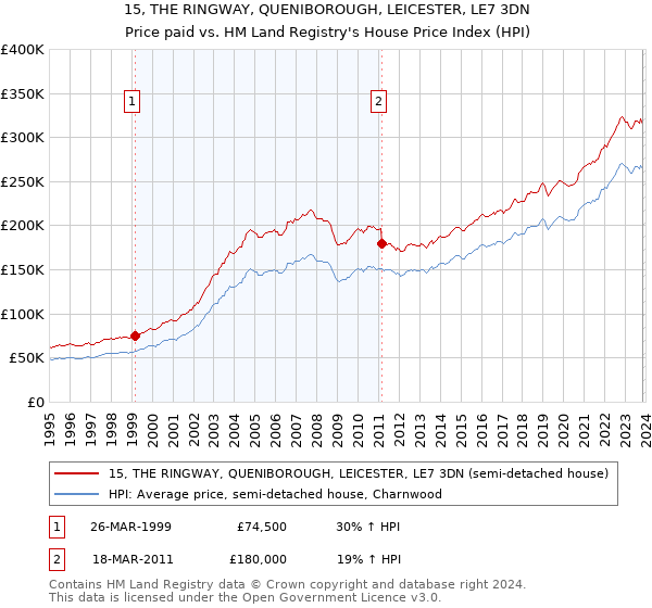 15, THE RINGWAY, QUENIBOROUGH, LEICESTER, LE7 3DN: Price paid vs HM Land Registry's House Price Index