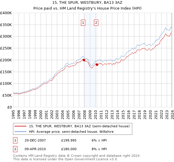 15, THE SPUR, WESTBURY, BA13 3AZ: Price paid vs HM Land Registry's House Price Index