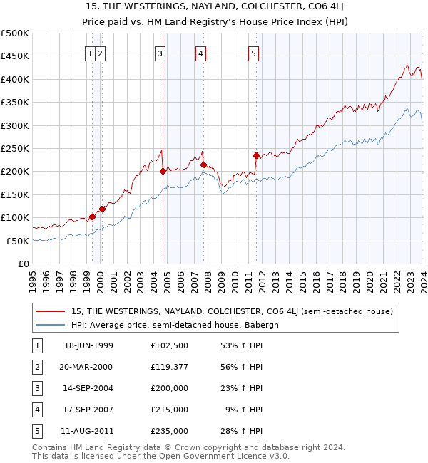 15, THE WESTERINGS, NAYLAND, COLCHESTER, CO6 4LJ: Price paid vs HM Land Registry's House Price Index